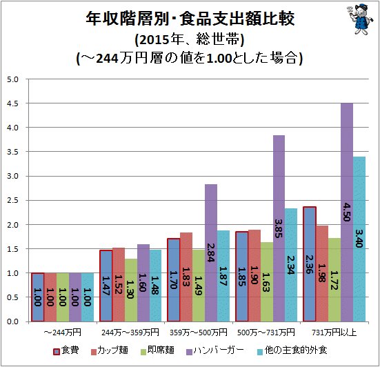 ↑ 年収階層別・食品支出額比較(2015年、総世帯)(～244万円層の値を1.00とした場合)