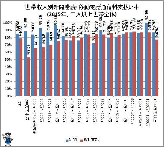 ↑ 世帯収入別新聞購読・移動電話通信料支払い率(2015年、二人以上世帯全体)