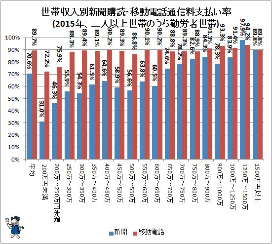 ↑ 世帯収入別新聞購読・移動電話通信料支払い率(2015年、二人以上世帯のうち勤労者世帯)
