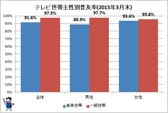 ↑ テレビ世帯主性別普及率(2015年3月末)(消費動向調査より作成)
