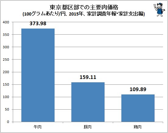 ↑ 東京都区部での主要肉価格(100グラムあたり/円、2015年、家計調査年報・家計支出編)