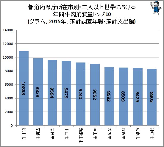 ↑ 都道府県庁所在市別・二人以上世帯における年間牛肉消費量トップ10(グラム、2015年、家計調査年報・家計支出編)