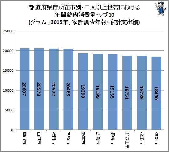 ↑ 都道府県庁所在市別・二人以上世帯における年間鶏肉消費量トップ10(グラム、2015年、家計調査年報・家計支出編)