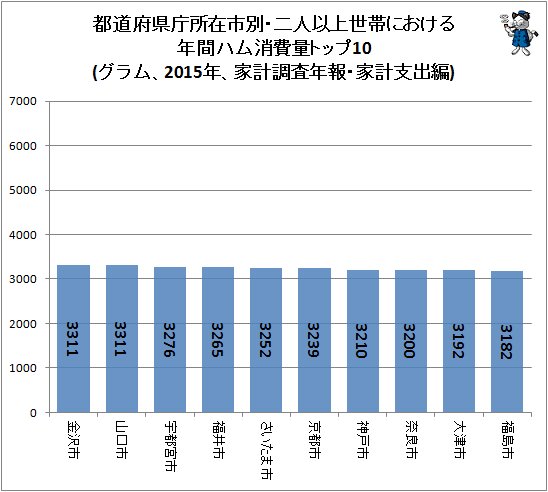 ↑ 都道府県庁所在市別・二人以上世帯における年間ハム消費量トップ10(グラム、2015年、家計調査年報・家計支出編)