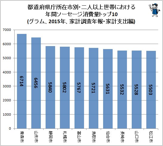 ↑ 都道府県庁所在市別・二人以上世帯における年間ソーセージ消費量トップ10(グラム、2015年、家計調査年報・家計支出編)