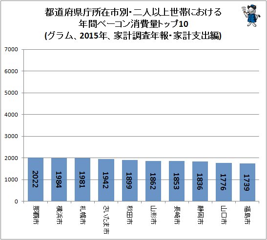 ↑ 都道府県庁所在市別・二人以上世帯における年間ベーコン消費量トップ10(グラム、2015年、家計調査年報・家計支出編)