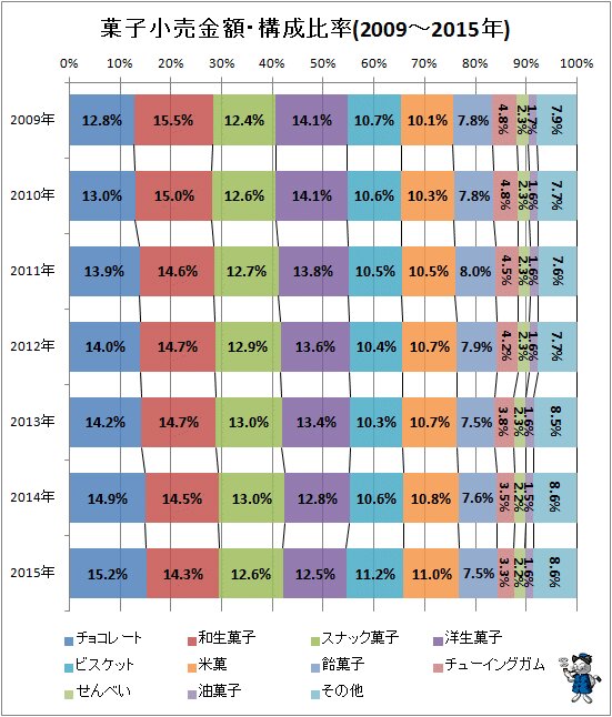 ↑ 菓子小売金額の構成比率(2009年～2015年)