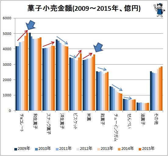 ↑ 菓子小売金額(2009～2015年、億円)