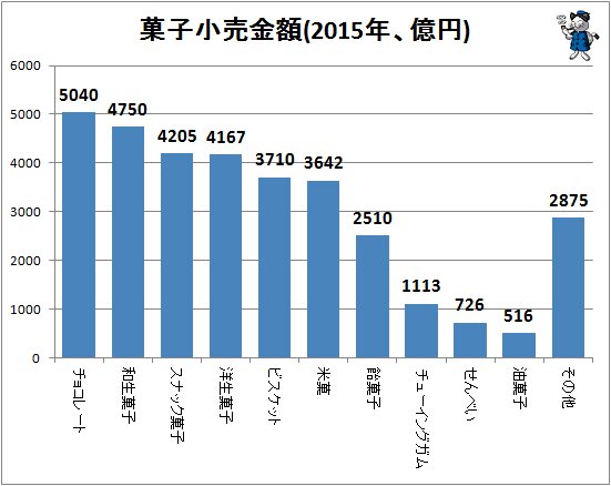 ↑ 菓子小売金額(2015年、億円)
