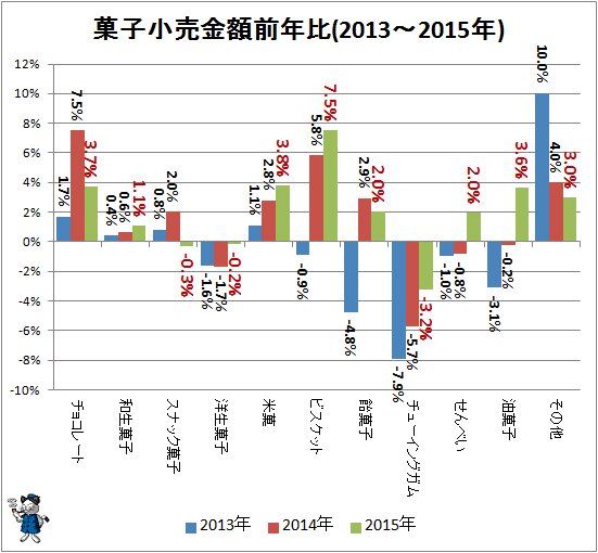 ↑ 菓子小売金額前年比(2013～2015年)