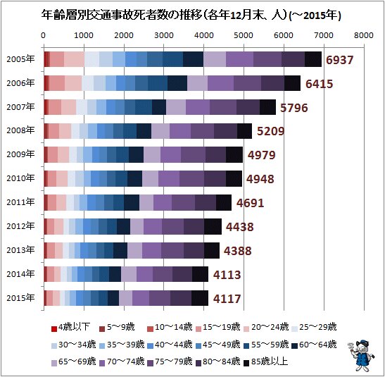 ↑ 年齢層別交通事故死者数の推移（各年12月末、人）(～2015年)(積み上げグラフ)