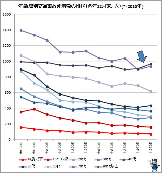 ↑ 年齢層別交通事故死者数の推移(-2015年)(各年12月末、人)(各年齢階層別折れ線グラフ)