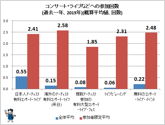 5人に1人は過去一年で参加経験あり コンサート ライブへの参加状況 不破雷蔵 個人 Yahoo ニュース