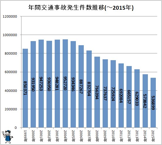 ↑ 年間交通事故発生件数推移(～2015年)