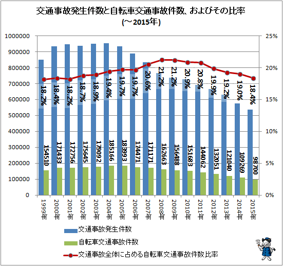 自転車 事故 年に4回
