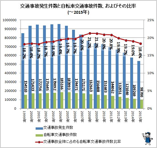 ↑ 交通事故発生件数と自転車交通事故件数、およびその比率(～2015年)