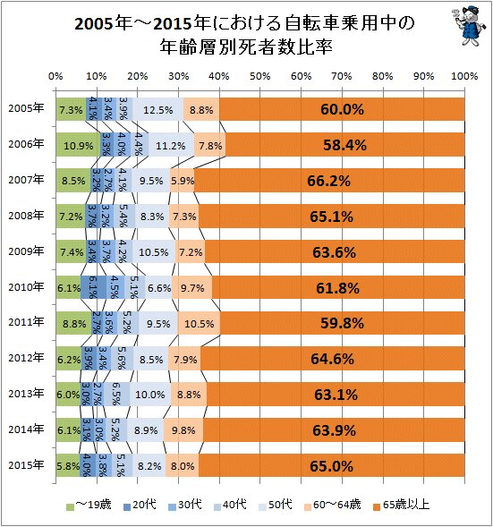↑ 2005年～2015年における自転車乗用中の年齢層別死者数比率