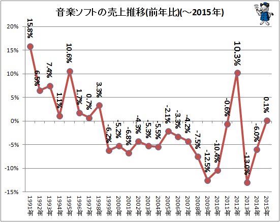 ↑ 音楽ソフトの売り上げ推移(前年比)(～2015年)