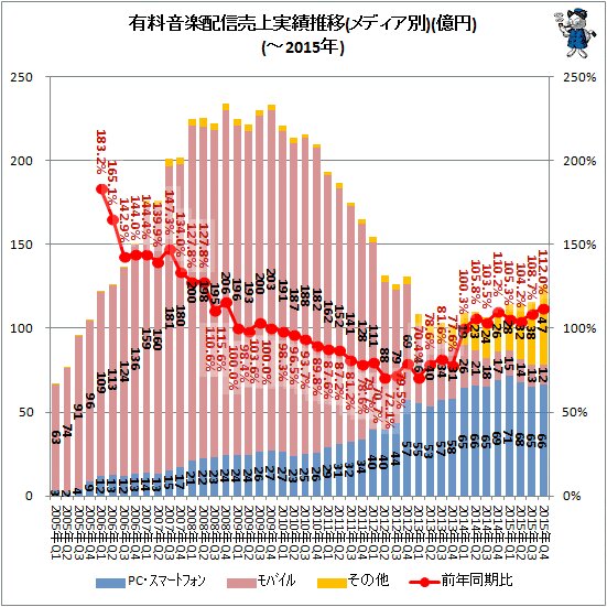↑ 有料音楽配信売上実績推移(メディア別)(億円)(～2015年)