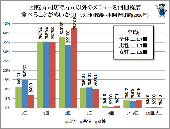 回転寿司のサイドメニューは平均1 7皿 一番人気は意外にも 不破雷蔵 個人 Yahoo ニュース