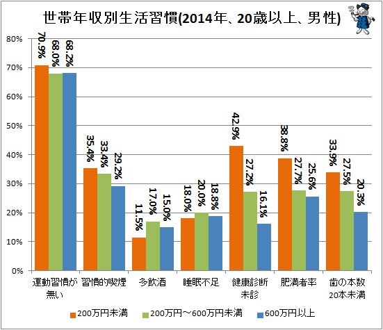 ↑ 世帯年収別生活習慣(2014年、20歳以上、男性)