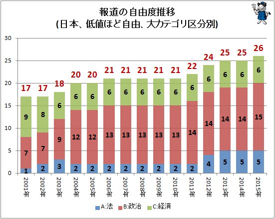 ↑ 報道の自由度推移(日本、低値ほど自由、大カテゴリ区分別)