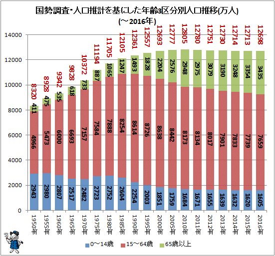 ↑ 国勢調査・人口推計を基にした年齢3区分別人口推移(万人)(～2016年)