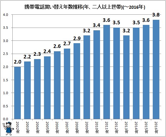 ↑ 携帯電話買い替え年数推移(年、二人以上世帯)(～2016年)