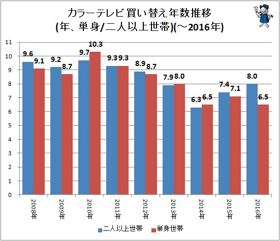 ↑ カラーテレビ買い替え年数推移(年、単身/二人以上世帯)(～2016年)