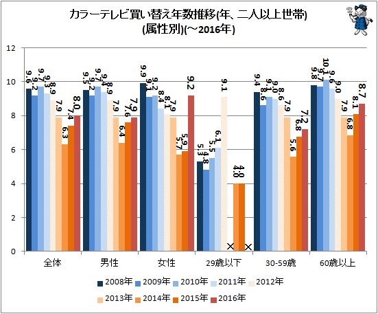 ↑ カラーテレビ買い替え年数推移(年、二人以上世帯)(属性別)(～2016年)