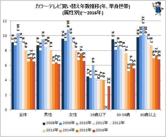 ↑ カラーテレビ買い替え年数推移(年、単身世帯)(属性別)(～2016年)