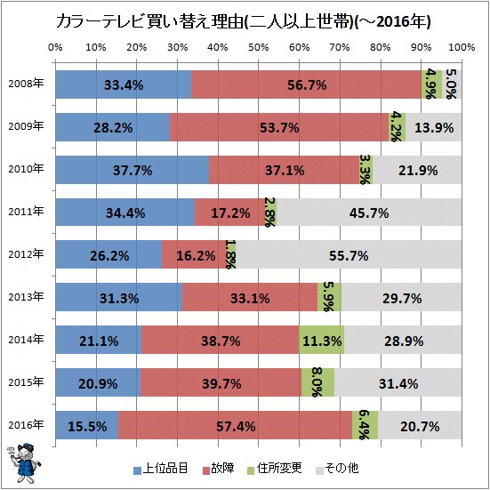 ↑ カラーテレビ買い替え理由(二人以上世帯)(～2016年)