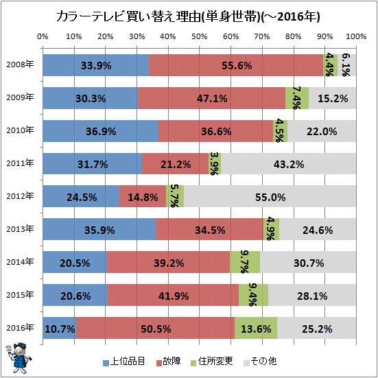 ↑ カラーテレビ買い替え理由(単身世帯)(～2016年)