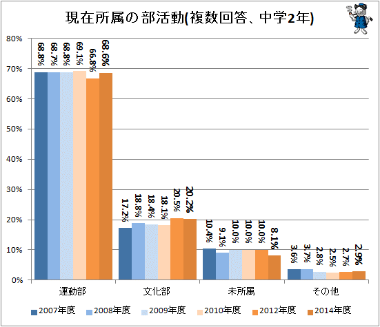 高校2年生では約半分が運動部所属 中高生の部活動事情 不破雷蔵 個人 Yahoo ニュース