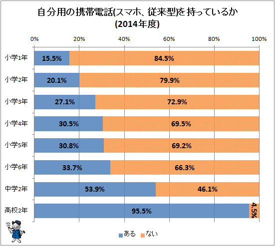 高校生は96 スマホ限定でも 子供達の携帯電話所有事情 不破雷蔵 個人 Yahoo ニュース