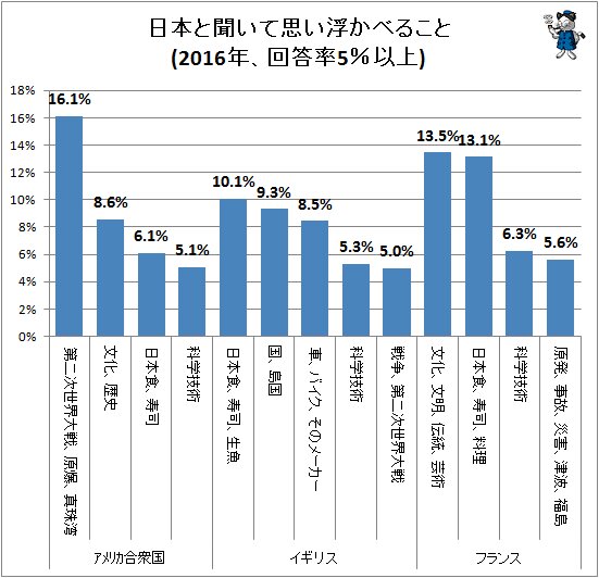 ↑ 日本と聞いて思い浮かべること(2016年、回答率5％以上)(欧米)
