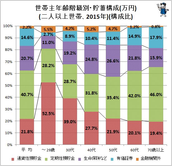 ↑ 世帯主年齢階級別・貯蓄構成(万円)(二人以上世帯、2015年)(構成比)