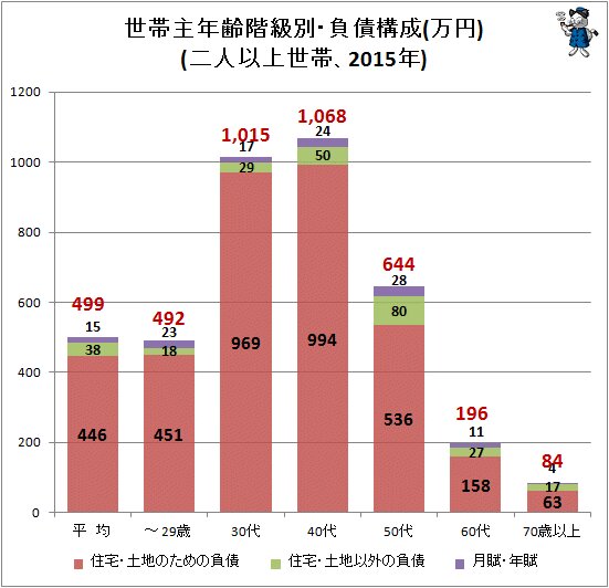 ↑ 世帯主年齢階級別・負債構成(万円)(二人以上世帯、2015年)