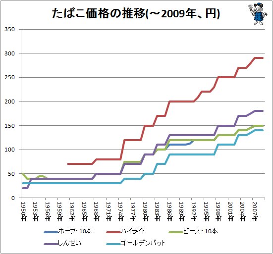↑ たばこ価格の推移(～2009年、円)