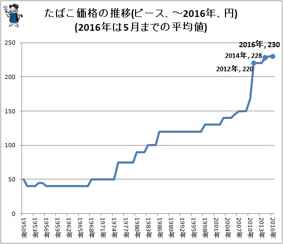 ↑ たばこ価格の推移(ピース、～2016年、円)(2016年は5月までの平均値)