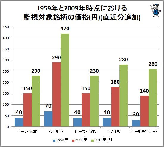 ↑ 1959年と2009年時点における監視対象銘柄の価格(円)(直近分追加)