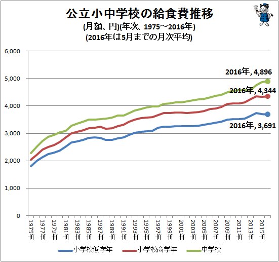 ↑ 公立小中学校の給食費推移(月額、円)(1975～2016年)