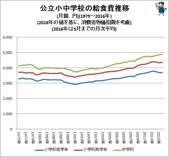 ↑ 公立小中学校の給食費推移(月額、円)(1975～2016年)(2016年の値を基に、消費者物価指数を考慮)