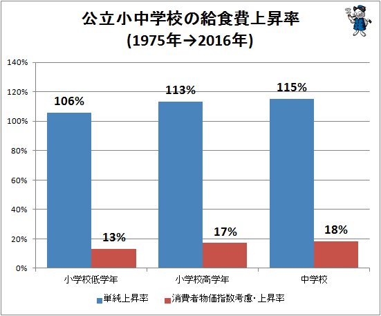 ↑ 公立小中学校の給食費上昇率(1975年→2016年)