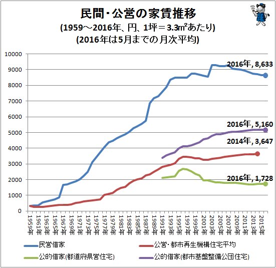 ↑ 民間・公営の家賃推移(1959～2016年、円、1坪あたり)