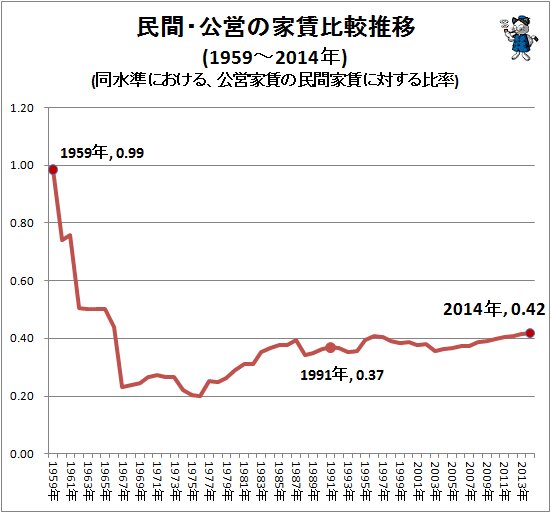 ↑ 民間・公営の家賃比較推移(1959～2014年)(同水準における、公営家賃の民間家賃に対する比率)