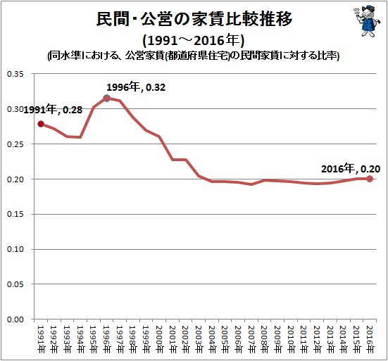 ↑ 民間・公営の家賃比較推移(1991～2016年)(同水準における、公営家賃(都道府県住宅)の民間家賃に対する比率