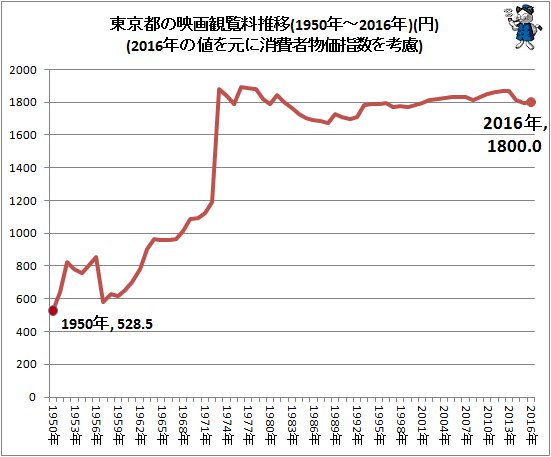 ↑ 東京都の映画観覧料推移(1950年～2016年)(円)(2016年の値を元に消費者物価指数を考慮)