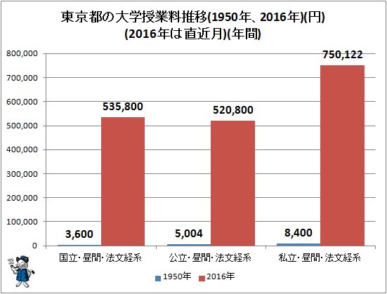↑ 東京都の大学授業料推移(1950年、2016年)(円)(2016年は直近月)(年間)
