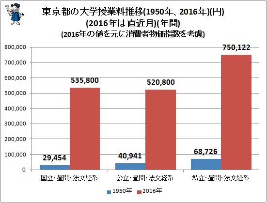 ↑ 東京都の大学授業料推移(1950年、2016年)(円)(2015年は直近月)(年間)(2015年の値を元に消費者物価指数を考慮)